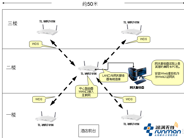 經(jīng)濟(jì)連鎖型酒店成本低廉的賓館無線Wifi網(wǎng)絡(luò)覆蓋方案