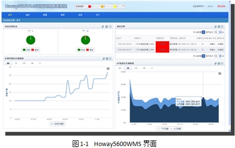 Howay5600WMS-OL 無(wú)線網(wǎng)絡(luò)管理系統(tǒng)